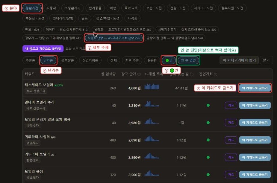 수익 키워드 표에서 분야, 세부 주제, 초록불만, 단가순, 이 키워드로 글쓰기 버튼에 번호가 붙은 화면
